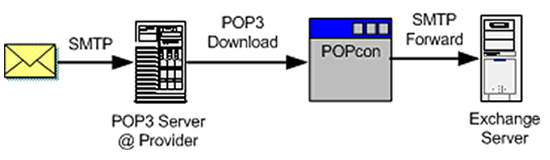 Auth pop3. Pop3 протокол. Pop3 (Post Office Protocol). Pop3 схема. SMTP протокол.